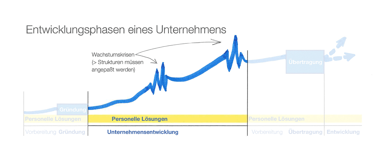 Grafische Darstellung - Entwicklungsphasen eines Unternehmens: Unternehmen entwicklen